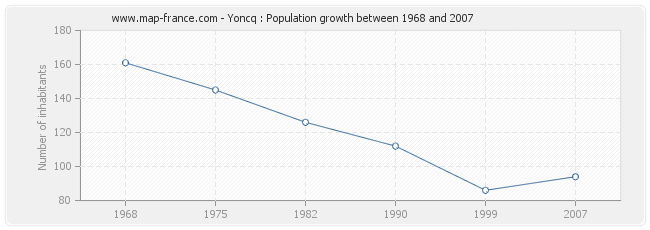 Population Yoncq