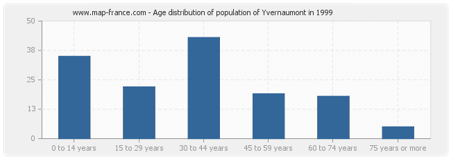 Age distribution of population of Yvernaumont in 1999