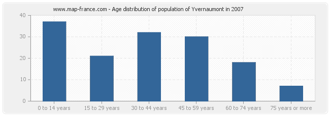 Age distribution of population of Yvernaumont in 2007