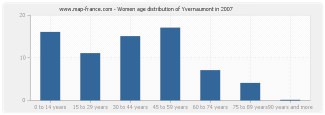 Women age distribution of Yvernaumont in 2007