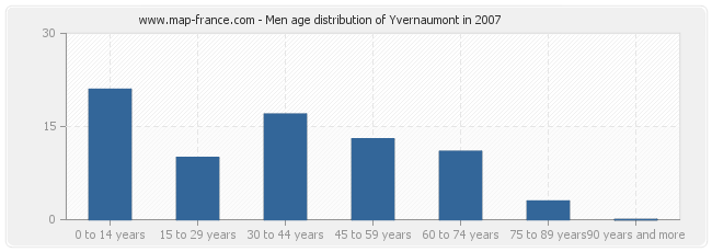 Men age distribution of Yvernaumont in 2007
