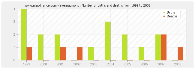 Yvernaumont : Number of births and deaths from 1999 to 2008