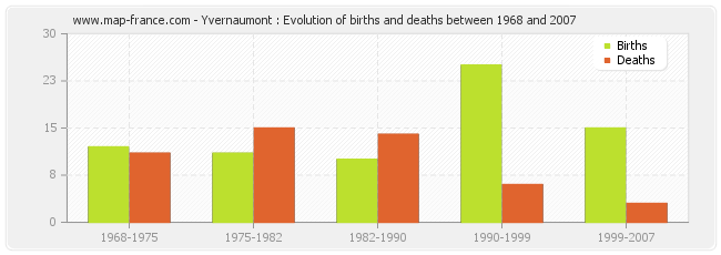 Yvernaumont : Evolution of births and deaths between 1968 and 2007