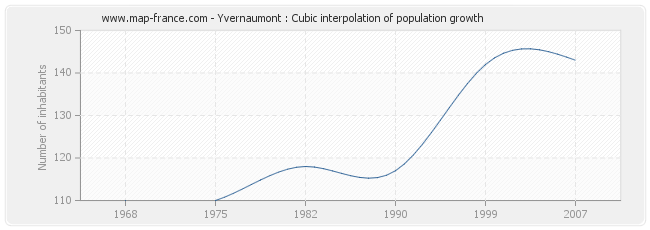 Yvernaumont : Cubic interpolation of population growth