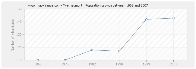 Population Yvernaumont
