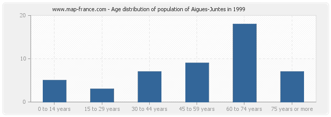 Age distribution of population of Aigues-Juntes in 1999