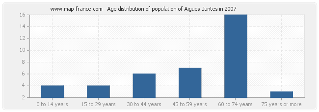 Age distribution of population of Aigues-Juntes in 2007