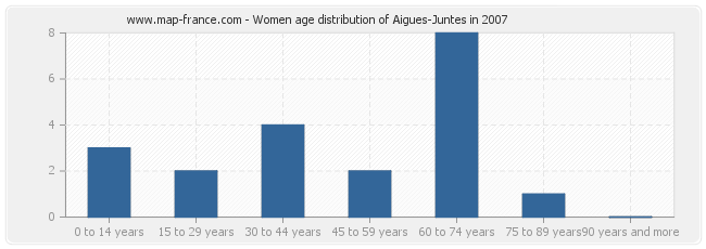Women age distribution of Aigues-Juntes in 2007