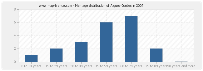 Men age distribution of Aigues-Juntes in 2007