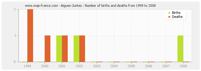 Aigues-Juntes : Number of births and deaths from 1999 to 2008