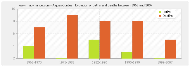 Aigues-Juntes : Evolution of births and deaths between 1968 and 2007