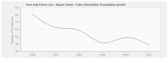 Aigues-Juntes : Cubic interpolation of population growth