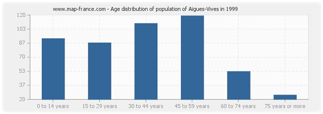 Age distribution of population of Aigues-Vives in 1999