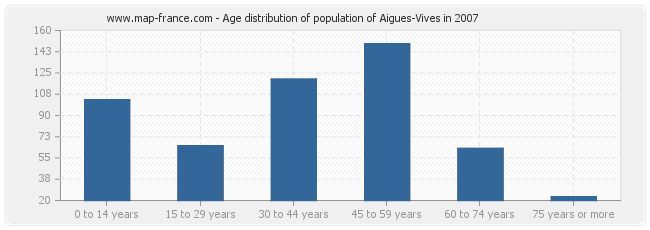 Age distribution of population of Aigues-Vives in 2007
