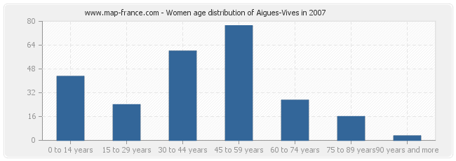 Women age distribution of Aigues-Vives in 2007