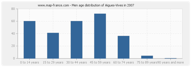 Men age distribution of Aigues-Vives in 2007