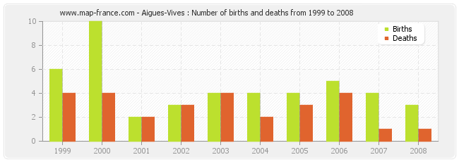 Aigues-Vives : Number of births and deaths from 1999 to 2008