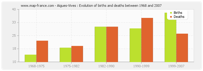 Aigues-Vives : Evolution of births and deaths between 1968 and 2007
