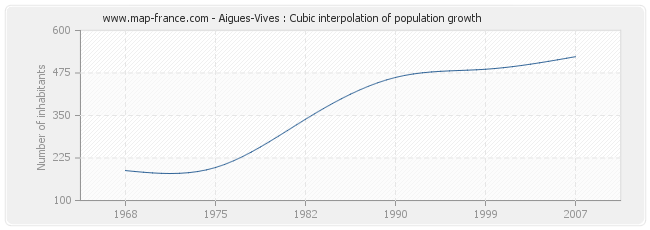 Aigues-Vives : Cubic interpolation of population growth