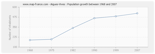 Aigues-Vives : Population growth between 1968 and 2007 Population Aigues-Vives