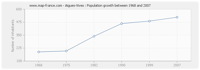 Population Aigues-Vives