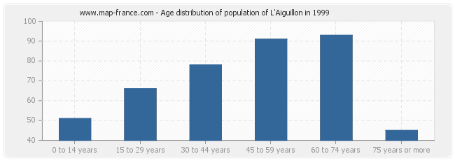 Age distribution of population of L'Aiguillon in 1999