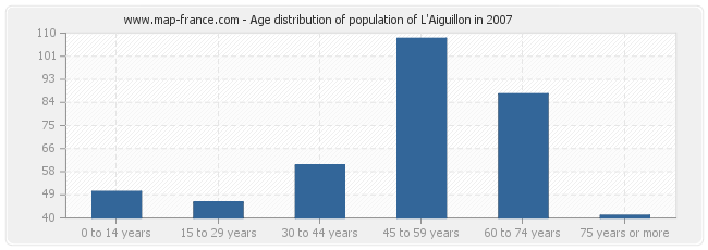 Age distribution of population of L'Aiguillon in 2007