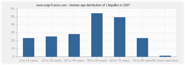 Women age distribution of L'Aiguillon in 2007