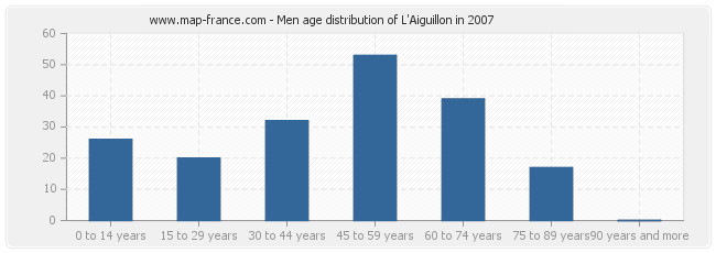 Men age distribution of L'Aiguillon in 2007