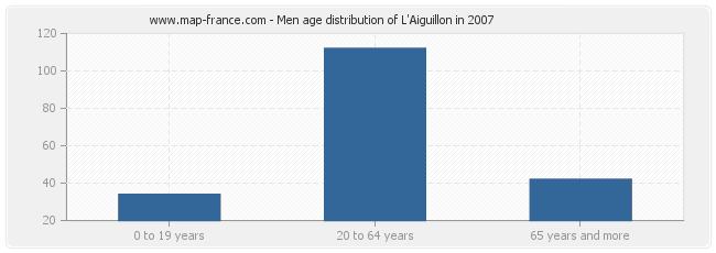 Men age distribution of L'Aiguillon in 2007