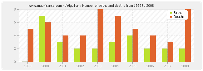 L'Aiguillon : Number of births and deaths from 1999 to 2008