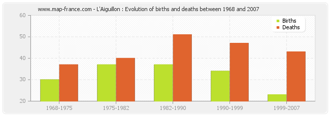 L'Aiguillon : Evolution of births and deaths between 1968 and 2007