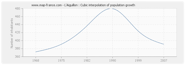 L'Aiguillon : Cubic interpolation of population growth