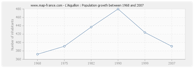 Population L'Aiguillon