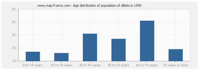 Age distribution of population of Albiès in 1999