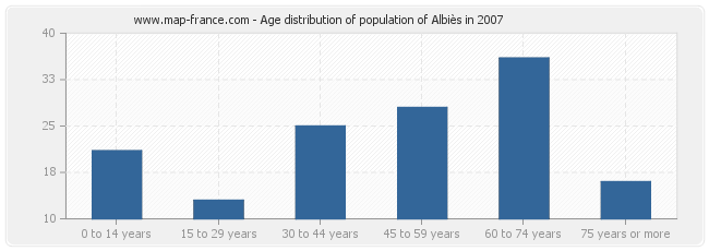 Age distribution of population of Albiès in 2007