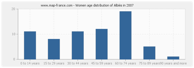 Women age distribution of Albiès in 2007