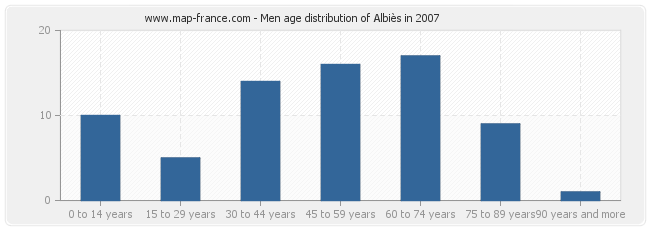 Men age distribution of Albiès in 2007