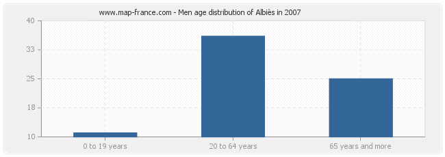 Men age distribution of Albiès in 2007