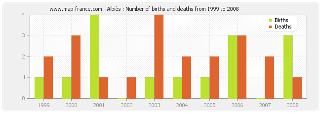 Albiès : Number of births and deaths from 1999 to 2008