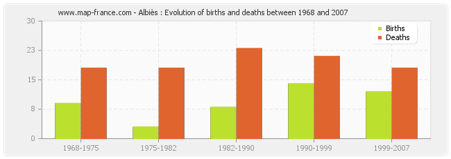 Albiès : Evolution of births and deaths between 1968 and 2007