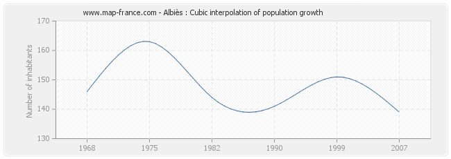 Albiès : Cubic interpolation of population growth