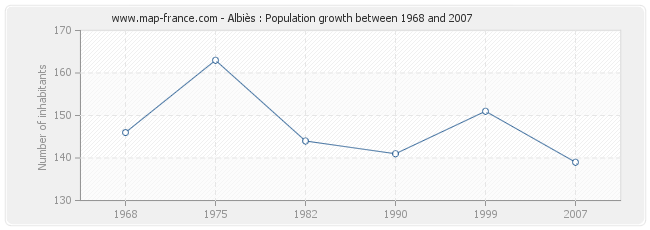 Population Albiès
