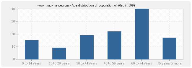 Age distribution of population of Aleu in 1999
