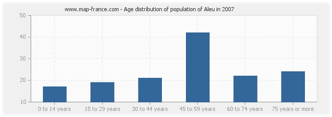 Age distribution of population of Aleu in 2007