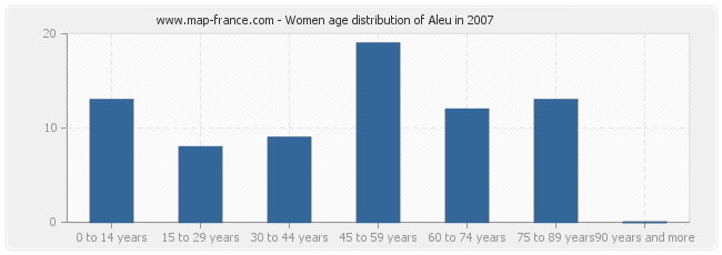 Women age distribution of Aleu in 2007