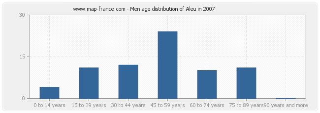 Men age distribution of Aleu in 2007