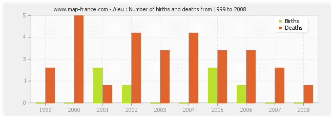 Aleu : Number of births and deaths from 1999 to 2008