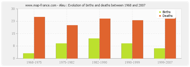 Aleu : Evolution of births and deaths between 1968 and 2007
