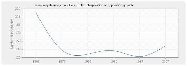 Aleu : Cubic interpolation of population growth